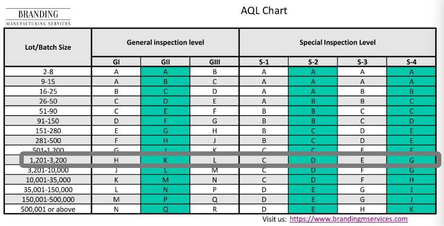 AQL CHART