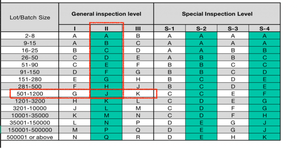 General and Special Inspection Level