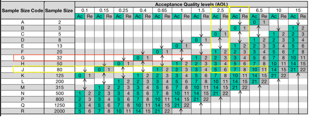 Sample Acceptance Quality Levels