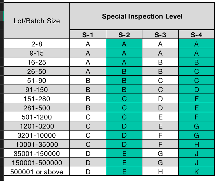 Special Inspection Level