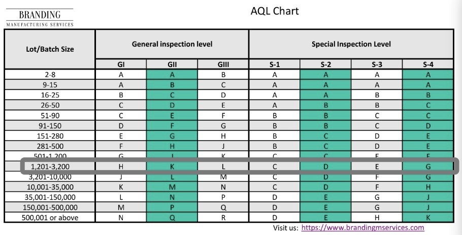 Acceptance quality levels inspection chart