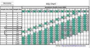 Acceptance quality levels chart