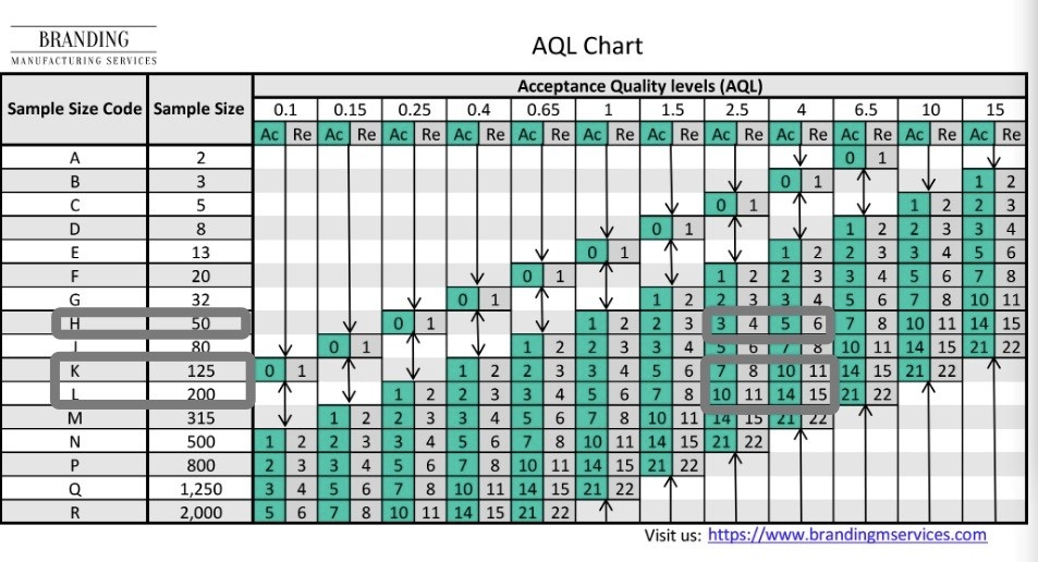 Acceptance quality levels chart